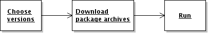 Choose, Download, Run