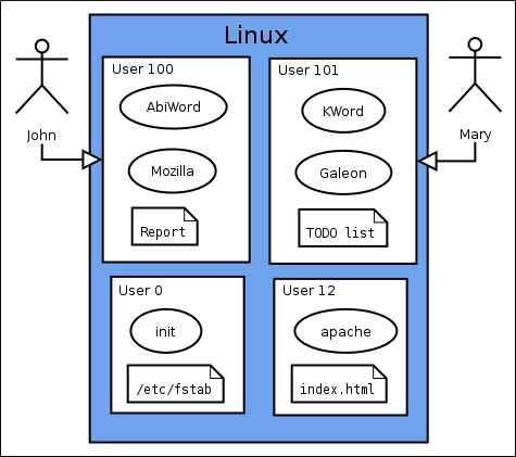 Linux protects users from each other