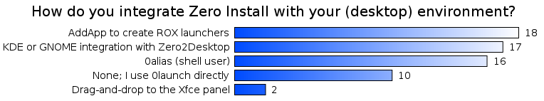 How do you integrate Zero Install with your (desktop) environment?