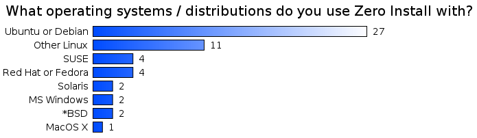 What operating systems / distributions do you use Zero Install with?