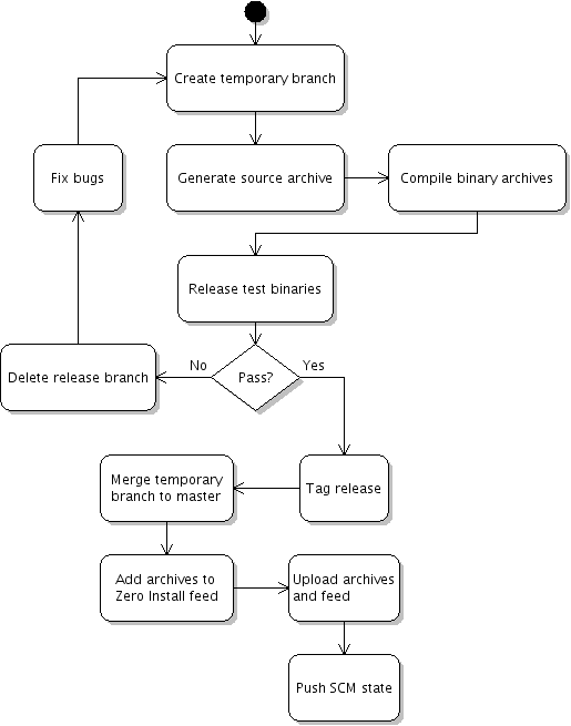 The release process with binary packages