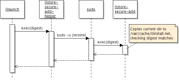 Sequence of operations to add to the system cache