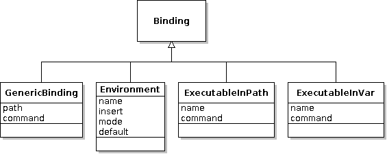 Binding classes