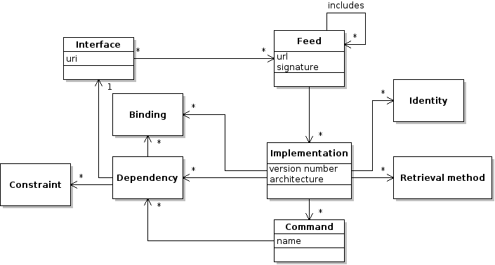 Class diagram for feed files