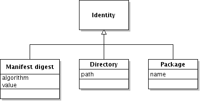 Identity classes