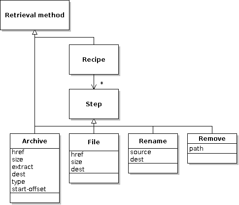 Retrieval method classes