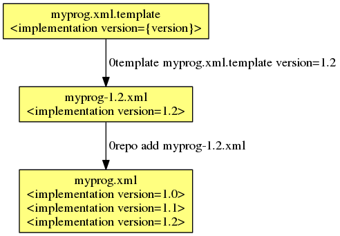 0template workflow