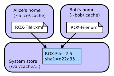 How sharing works in Zero Install